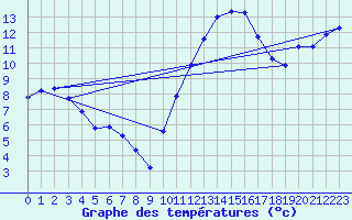 Courbe de tempratures pour Cernay (86)