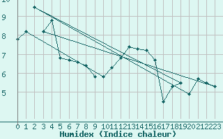 Courbe de l'humidex pour Strasbourg (67)