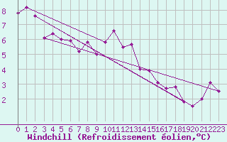 Courbe du refroidissement olien pour Fylingdales