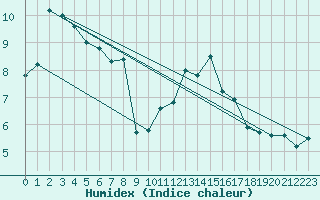 Courbe de l'humidex pour Dunkerque (59)