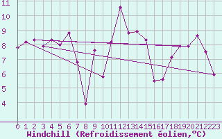Courbe du refroidissement olien pour Alistro (2B)
