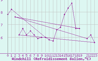 Courbe du refroidissement olien pour Monte S. Angelo