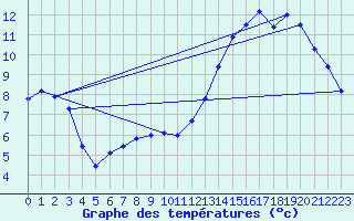 Courbe de tempratures pour Mar Del Plata Aerodrome