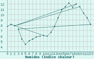 Courbe de l'humidex pour Mar Del Plata Aerodrome