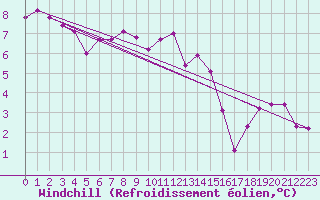 Courbe du refroidissement olien pour Diepenbeek (Be)