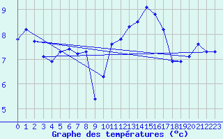 Courbe de tempratures pour Chailles (41)