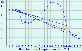 Courbe de tempratures pour Hohrod (68)
