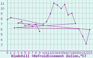 Courbe du refroidissement olien pour Marignane (13)