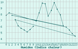 Courbe de l'humidex pour Lille (59)