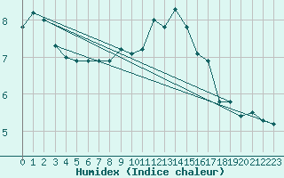 Courbe de l'humidex pour Hoogeveen Aws