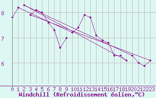 Courbe du refroidissement olien pour Langres (52) 