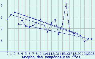 Courbe de tempratures pour Mazres Le Massuet (09)