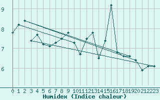 Courbe de l'humidex pour Mazres Le Massuet (09)