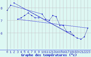 Courbe de tempratures pour Ahaus