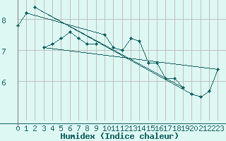 Courbe de l'humidex pour Ahaus