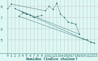 Courbe de l'humidex pour Fylingdales