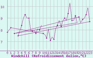 Courbe du refroidissement olien pour Guernesey (UK)