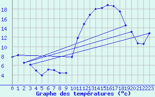 Courbe de tempratures pour Blois (41)