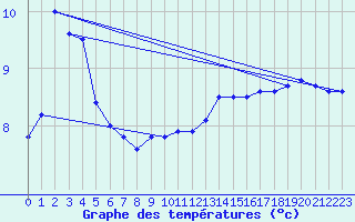Courbe de tempratures pour Ebnat-Kappel