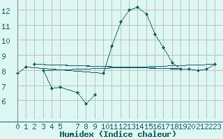 Courbe de l'humidex pour Rostherne No 2