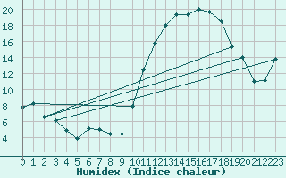 Courbe de l'humidex pour Blois (41)