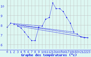 Courbe de tempratures pour Brzins (38)