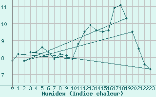 Courbe de l'humidex pour Caussols (06)