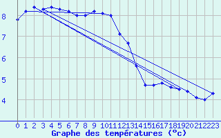 Courbe de tempratures pour Aonach Mor