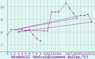 Courbe du refroidissement olien pour Munte (Be)