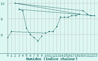 Courbe de l'humidex pour Ebnat-Kappel