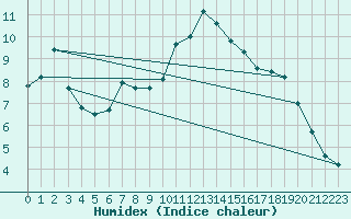 Courbe de l'humidex pour Galtuer