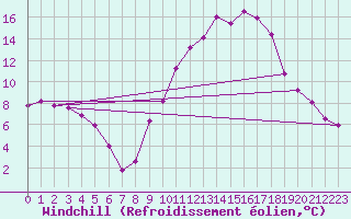 Courbe du refroidissement olien pour Albi (81)