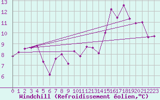 Courbe du refroidissement olien pour Arjeplog