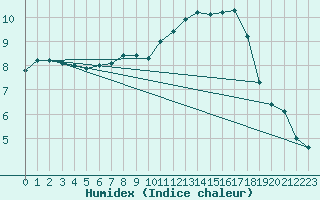 Courbe de l'humidex pour Magdeburg