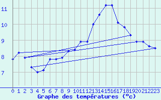 Courbe de tempratures pour Lannepax (32)