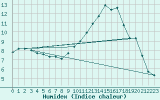 Courbe de l'humidex pour Als (30)