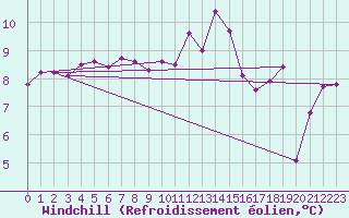 Courbe du refroidissement olien pour Chassiron-Phare (17)