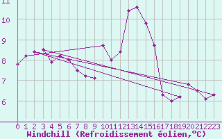 Courbe du refroidissement olien pour Wunsiedel Schonbrun