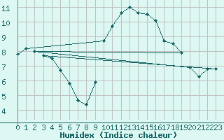 Courbe de l'humidex pour Cap Cpet (83)