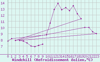 Courbe du refroidissement olien pour Chamonix-Mont-Blanc (74)