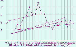 Courbe du refroidissement olien pour Eskdalemuir