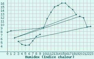 Courbe de l'humidex pour Evreux (27)