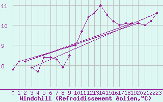 Courbe du refroidissement olien pour Ile de Batz (29)