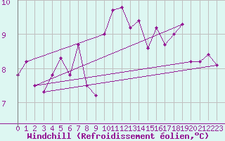 Courbe du refroidissement olien pour Montroy (17)