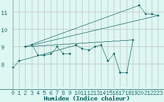 Courbe de l'humidex pour Erfde