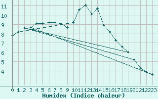 Courbe de l'humidex pour Herstmonceux (UK)