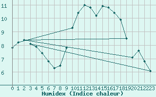 Courbe de l'humidex pour Isle-sur-la-Sorgue (84)