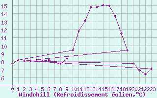 Courbe du refroidissement olien pour Grasque (13)