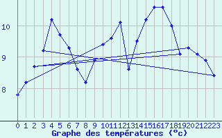 Courbe de tempratures pour Abbeville (80)