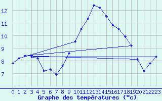 Courbe de tempratures pour Ste (34)